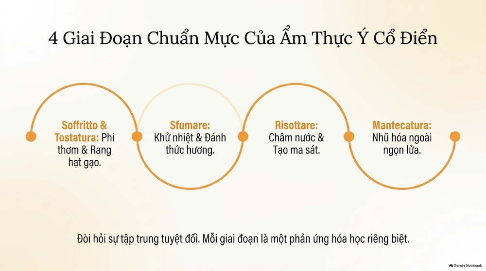 Quy trình chế biến món Risotto Táo đòi hỏi sự tập trung và kiên nhẫn qua 4 giai đoạn chuẩn mực của ẩm thực Ý cổ điển.