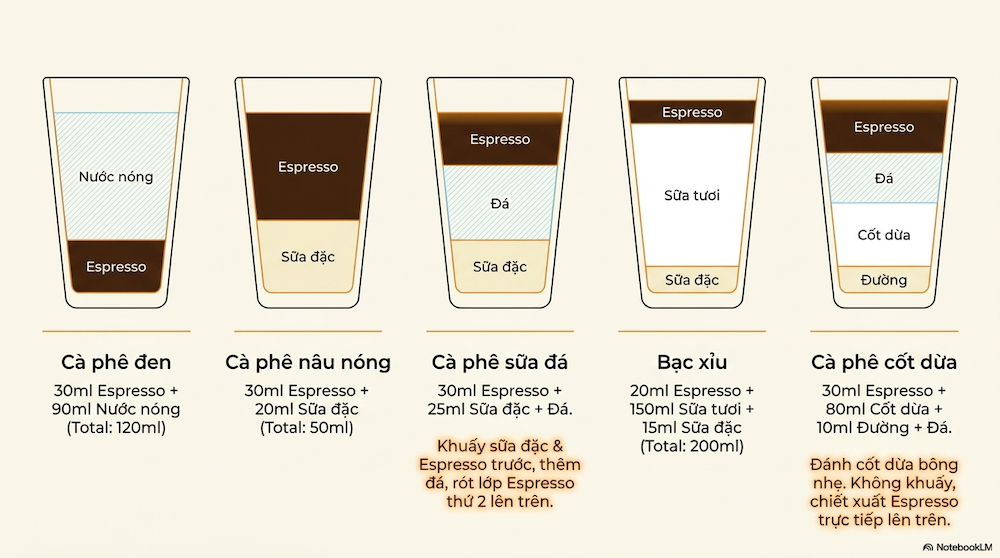 Công thức pha cà phê bằng máy: 15 món chuẩn cho quán nhỏ