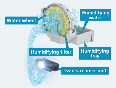 Bộ phát Twin Streamer là gì? Đặc điểm và công dụng trên máy lọc không khí