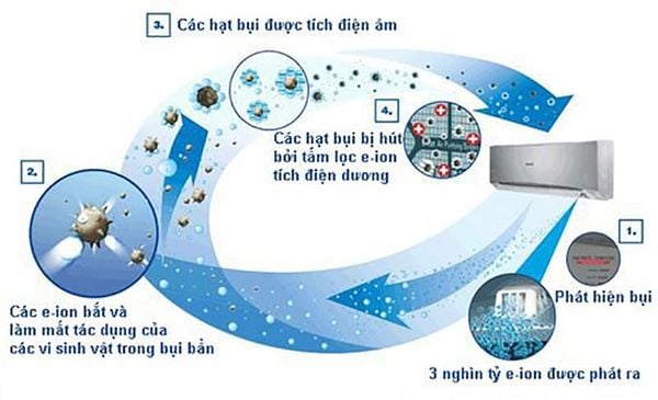 công nghệ ion plasma