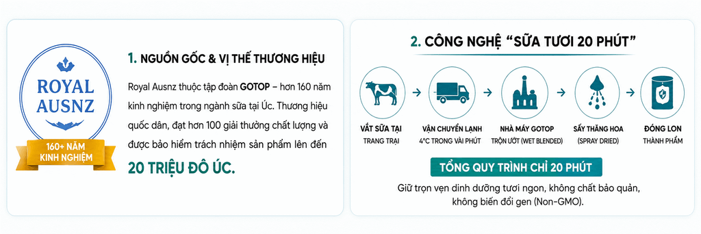 Nguồn Gốc Thương Hiệu Sữa Hoàng Gia Úc