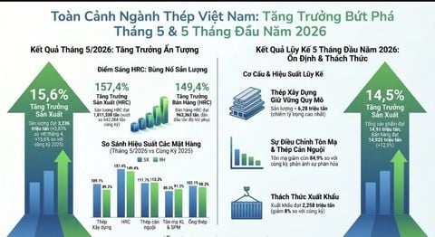 Ngành thép Việt Nam duy trì đà tăng trưởng trong 5 tháng đầu năm 2026