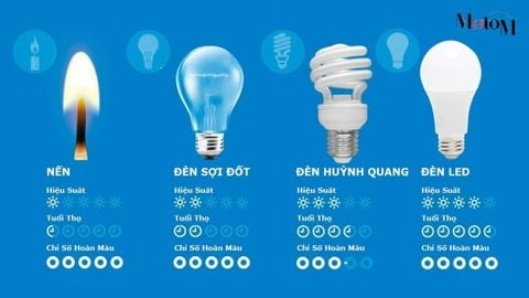 Tuổi Thọ LED L70/B50 & Bài Toán Tản Nhiệt Từ Công Nghệ MotoM Nhật Bản