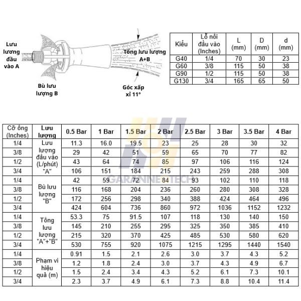 Bảng lưu lượng phun chi tiết