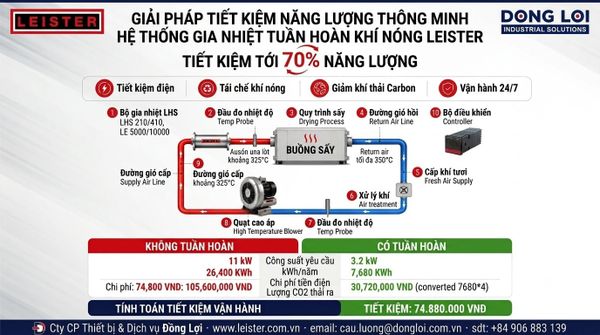 Thiết Bị Gia Nhiệt Tuần Hoàn LHS 210/410 & LE 5000/10000 Kết Hợp Quạt Chinook: Tiết Kiệm Tới 70% Năng Lượng Cho Nhà Máy Sản Xuất Việt Nam