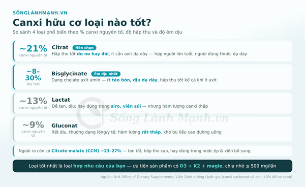 Canxi hữu cơ loại nào tốt: so sánh citrat, bisglycinate, lactat, gluconat theo % canxi nguyên tố, hấp thu và độ êm dịu