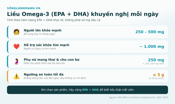 Bảng liều lượng omega-3 EPA và DHA khuyến nghị mỗi ngày theo từng đối tượng