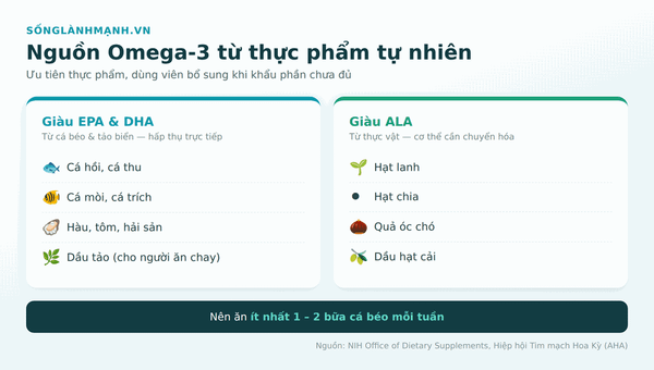 Nguồn omega-3 từ thực phẩm: cá béo, dầu tảo giàu EPA/DHA và hạt lanh, hạt chia giàu ALA