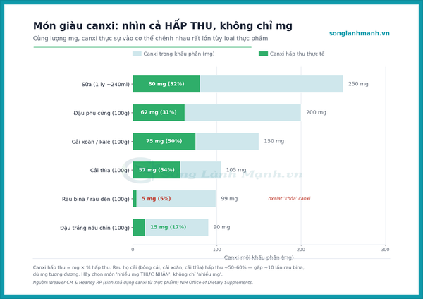 Top món ăn giàu canxi mg/100g và tỷ lệ hấp thu thực tế