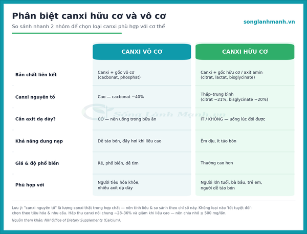 phân biệt canxi hữu cơ và vô cơ