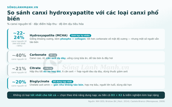 so sánh canxi hydroxyapatite với carbonate, citrate, bisglycinate về canxi nguyên tố, hấp thu và độ êm dịu