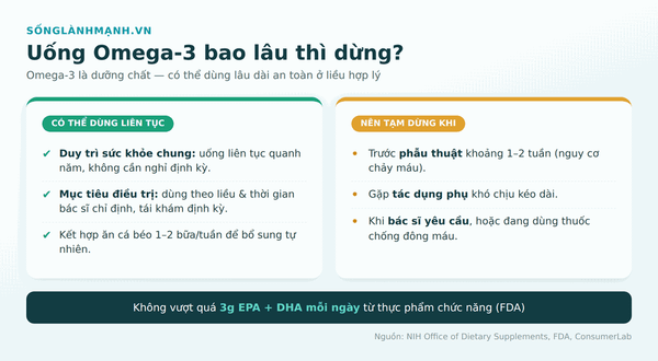 Hướng dẫn uống omega-3 bao lâu thì dừng: duy trì thì dùng liên tục, tạm dừng khi phẫu thuật hoặc có tác dụng phụ