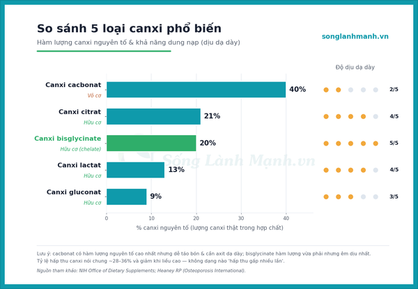 So sánh 5 loại canxi: cacbonat, citrat, lactat, gluconat, bisglycinate về hàm lượng canxi nguyên tố và khả năng dung nạp
