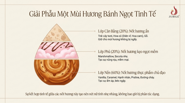 Top-mui-huong-nuoc-hoa-mui-banh-ngot-jubile