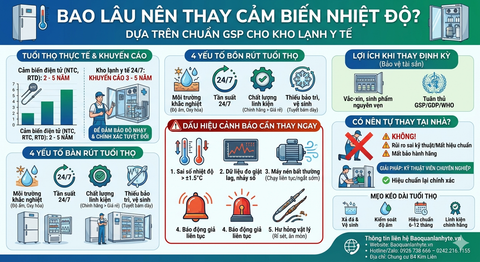 Bao Lâu Nên Thay Cảm Biến Nhiệt Độ? Dấu Hiệu & Quy Trình Chuẩn GSP Cho Kho Lạnh Y Tế