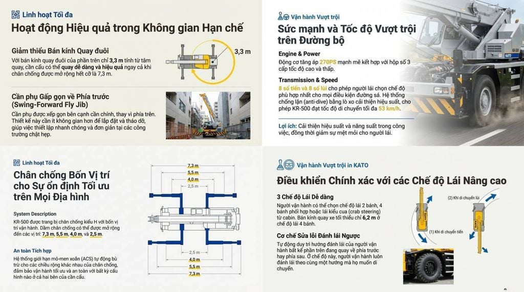 [Hình ảnh mô tả bán kính quay đuôi của KATO KR-500, cần phụ gấp gọn, sơ đồ chân chống bốn vị trí và các chế độ lái tiên tiến trên đường.]