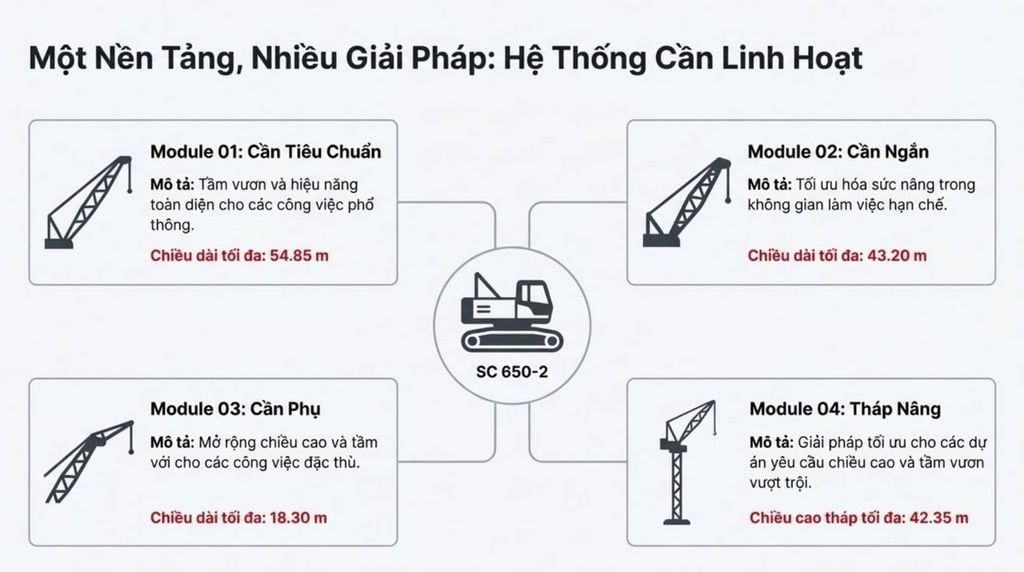 [Biểu đồ kỹ thuật chi tiết của cần cẩu bánh xích Sumitomo SC650-2, hiển thị các kích thước cơ bản, thông số động cơ, công suất, tải trọng nâng tối đa, tốc độ di chuyển và các thông số vận hành cốt lõi khác.]