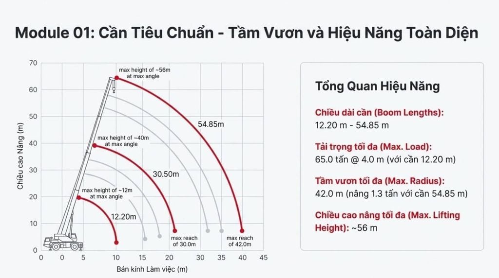 Biểu đồ tải trọng và bán kính làm việc của cần cẩu Sumitomo SC650-2 với cấu hình cần tiêu chuẩn, hiển thị các đường cong tải trọng cho các chiều dài cần khác nhau cùng với tổng quan hiệu năng