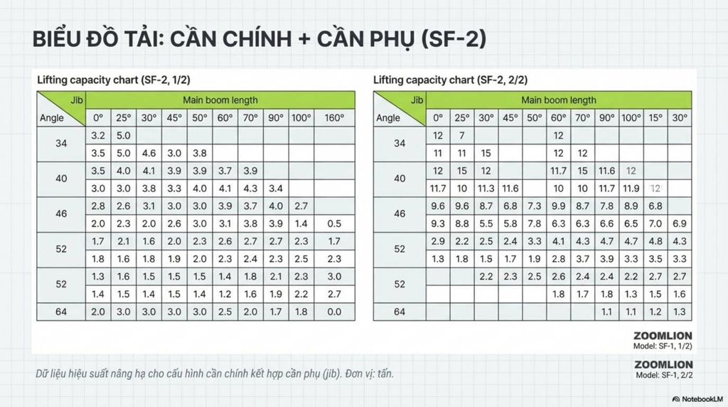 Bảng thông số kỹ thuật chi tiết của cần cẩu bánh xích cũ 100 tấn Zoomlion ZCC1000 đời 2020.