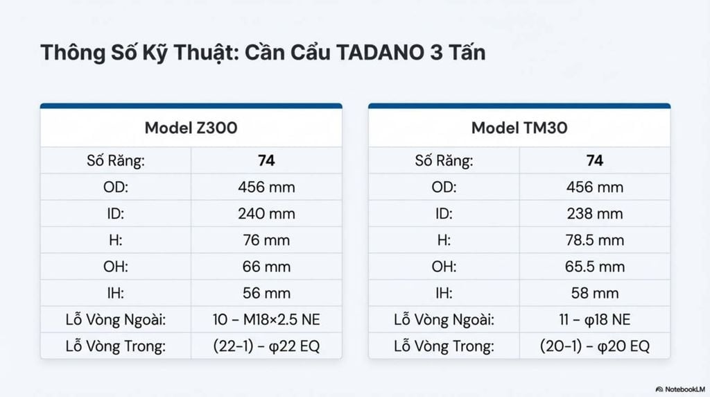 Bảng thông số kỹ thuật chi tiết của mâm quay toa cho cần cẩu Tadano 3 tấn, model Z300 và TM30