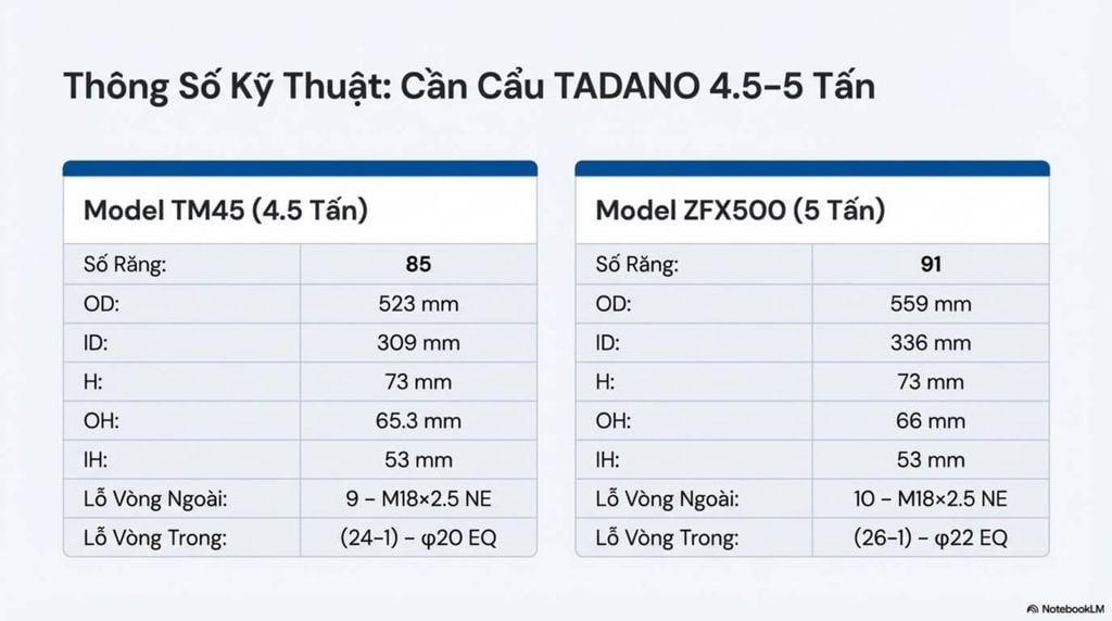 Bảng thông số kỹ thuật của mâm quay toa cho cần cẩu Tadano 4.5-5 tấn, model TM45 và ZFX500