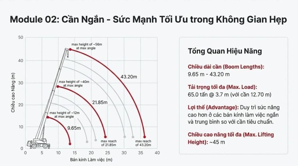 [Biểu đồ tải trọng và bán kính làm việc của cần cẩu Sumitomo SC650-2 với cấu hình cần ngắn, hiển thị các đường cong tải trọng cho các chiều dài cần khác nhau cùng với tổng quan hiệu năng và lợi thế.]