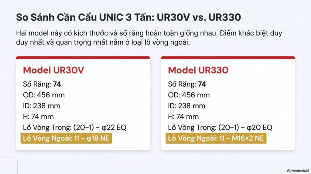 So sánh chi tiết các thông số kỹ thuật mâm quay toa của cần cẩu Unic 3 tấn, model UR30V và UR330