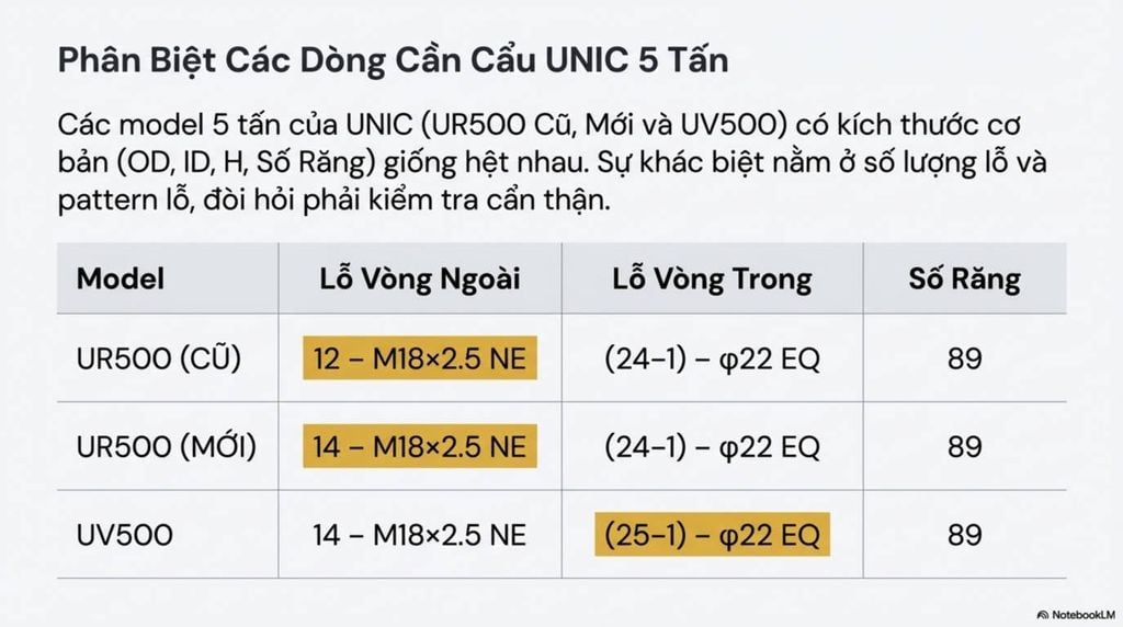 Bảng phân biệt thông số lỗ vòng ngoài và lỗ vòng trong của cần cẩu Unic 5 tấn (UR500 Cũ, UR500 Mới, UV500)