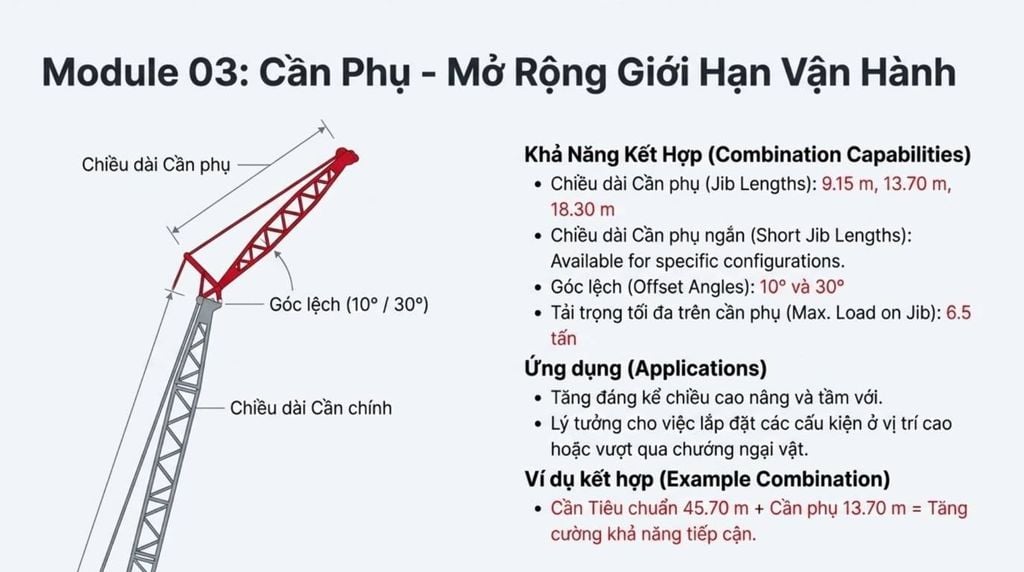 [Sơ đồ minh họa cần cẩu Sumitomo SC650-2 với cần phụ được gắn vào cần chính, hiển thị các thông số về chiều dài cần phụ, góc lệch và khả năng kết hợp.]
