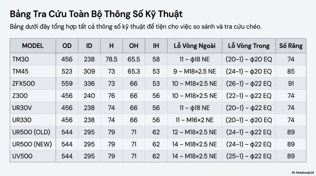 Bảng tổng hợp đầy đủ thông số kỹ thuật mâm quay toa cho tất cả các model Tadano và Unic 3-5 tấn
