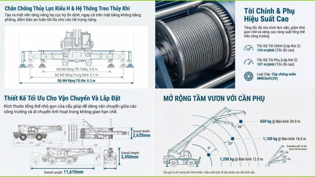 Sơ đồ chân chống thủy lực kiểu H với các mức mở rộng, hình ảnh cận cảnh tời chính và phụ, bản vẽ kích thước tổng thể tối ưu cho vận chuyển, và biểu đồ tầm vươn của cần phụ.