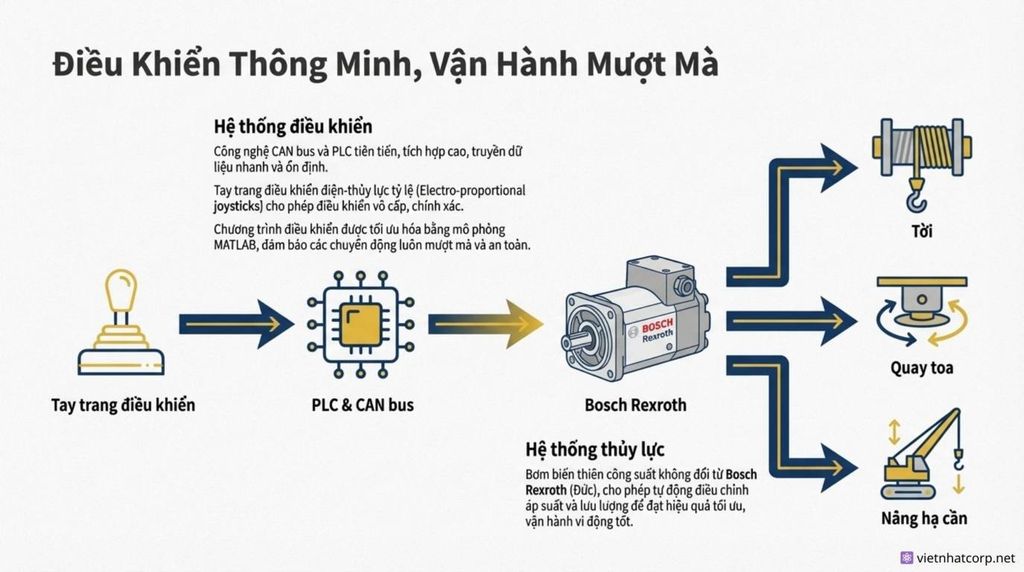 Sơ đồ khối hệ thống điều khiển thông minh của XCMG QY90K, từ tay trang điều khiển đến các bộ phận vận hành.