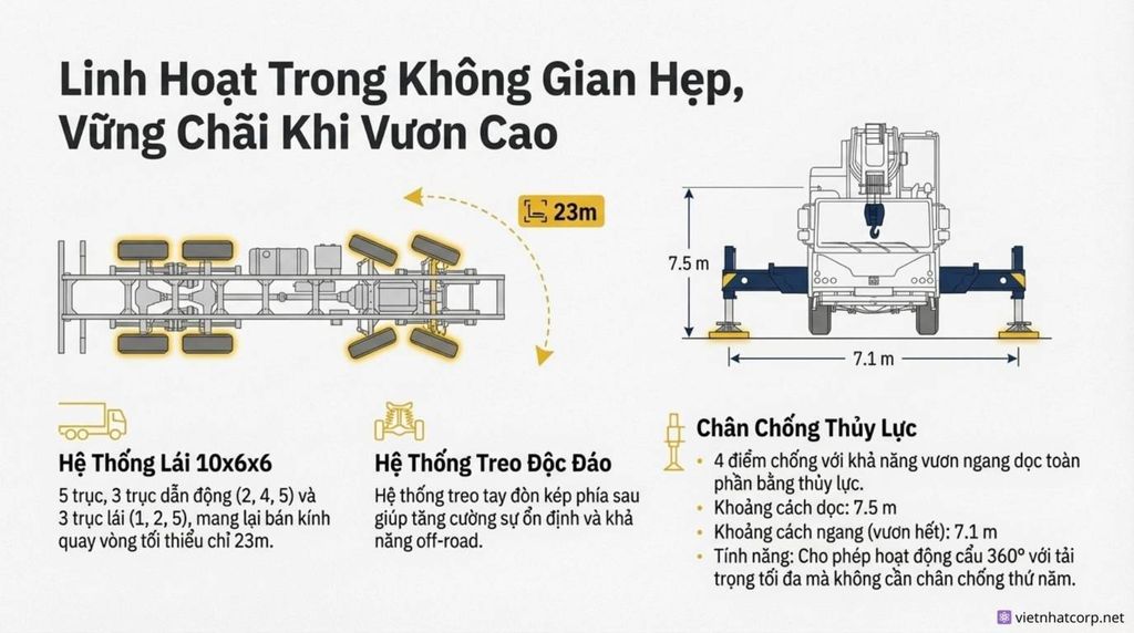Sơ đồ minh họa bán kính quay vòng tối thiểu 23m và kích thước chân chống thủy lực của cẩu XCMG QY90K.