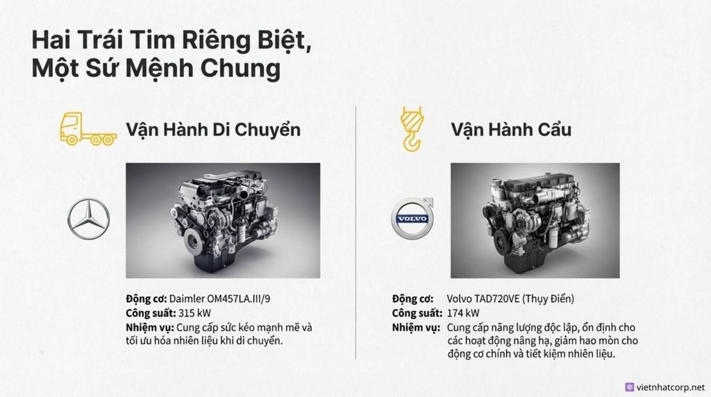 Hình ảnh hai động cơ riêng biệt: động cơ Daimler cho khung gầm và động cơ Volvo cho vận hành cẩu của XCMG QY90K.