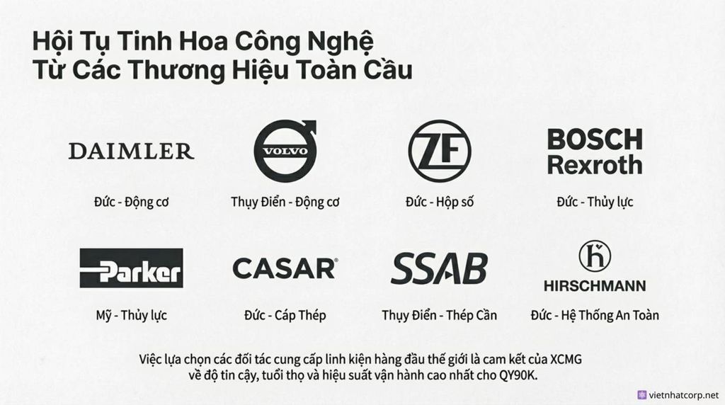 Các logo của các thương hiệu toàn cầu: Daimler, Volvo, ZF, Bosch Rexroth, Parker, Casar, SSAB, Hirschmann, thể hiện sự hợp tác công nghệ của XCMG QY90K.