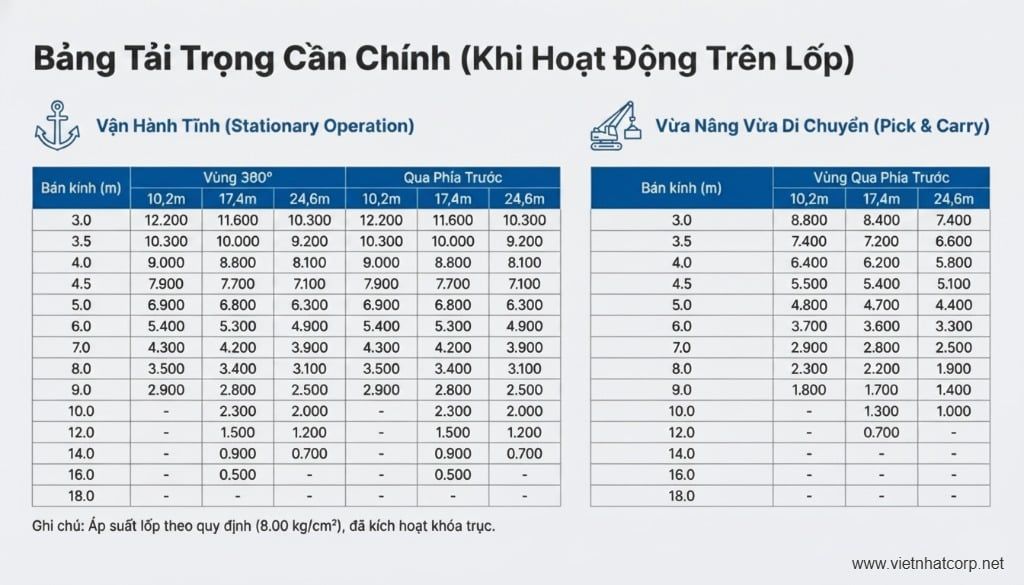 Bảng tải trọng cần chính (khi hoạt động trên lốp) Cẩu Kobelco 45 tấn RK450