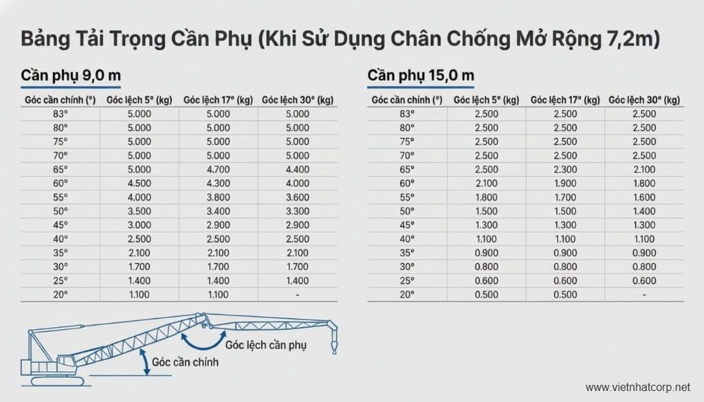Bảng tải trọng cần phụ Cẩu Kobelco 45 tấn RK450