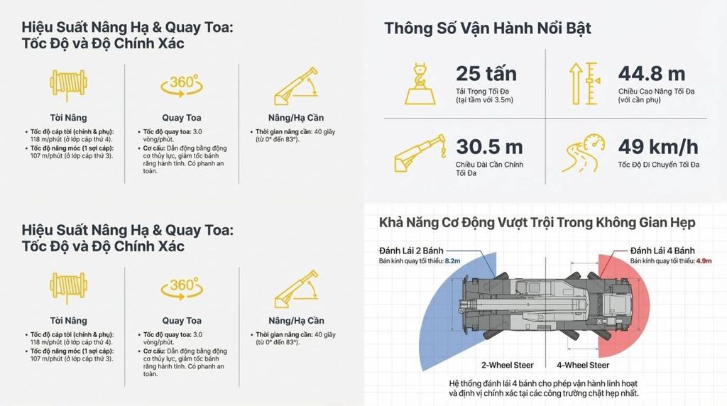 Biểu đồ và hình ảnh minh họa bán kính quay nhỏ của cẩu KATO 25 tấn, nhấn mạnh khả năng cơ động trong không gian hẹp