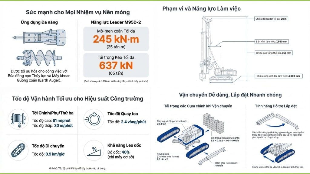 Mô tả ảnh Catalogue ngắn gọn: Hình ảnh minh họa khả năng ứng dụng đa năng, biểu đồ phạm vi làm việc của leader, và sơ đồ phân chia tải trọng khi vận chuyển