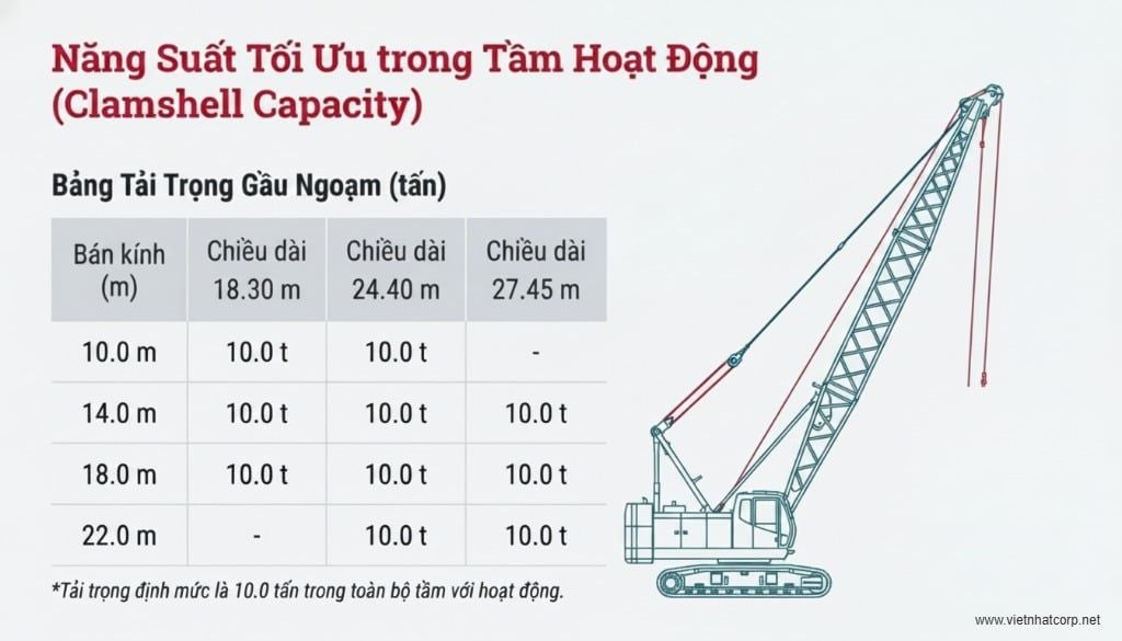 Bảng thông số tải trọng gầu ngoạm theo bán kính và chiều dài cần.