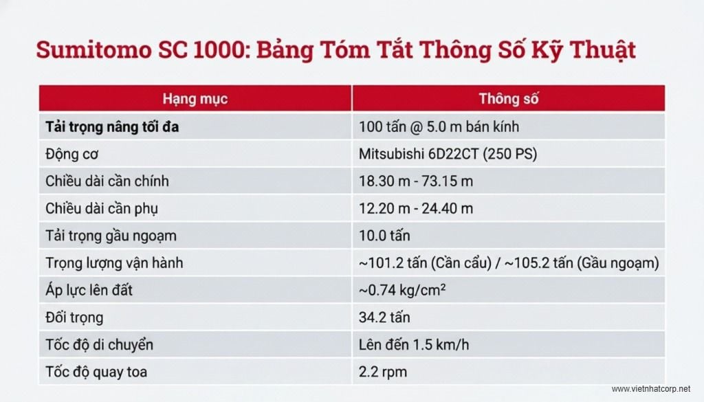 Bảng tổng hợp các thông số kỹ thuật chính của Sumitomo SC1000.