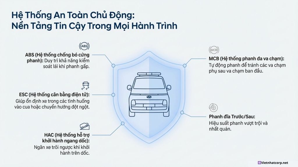 Sơ đồ minh họa các hệ thống an toàn chủ động được trang bị trên xe Hyundai Staria Cứu thương, bao gồm ABS, MCB, ESC, HAC và phanh đĩa.