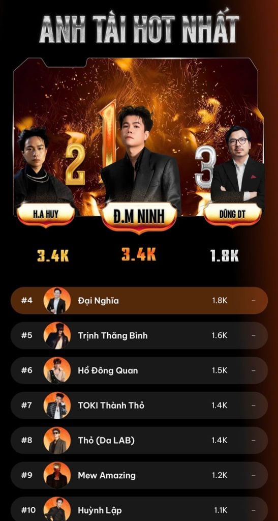 34 Anh Tài tham gia Anh Trai Vượt Ngàn Chông Gai 2026 cùng luật chơi mới, các màn trình diễn nổi bật và diễn biến tập 1