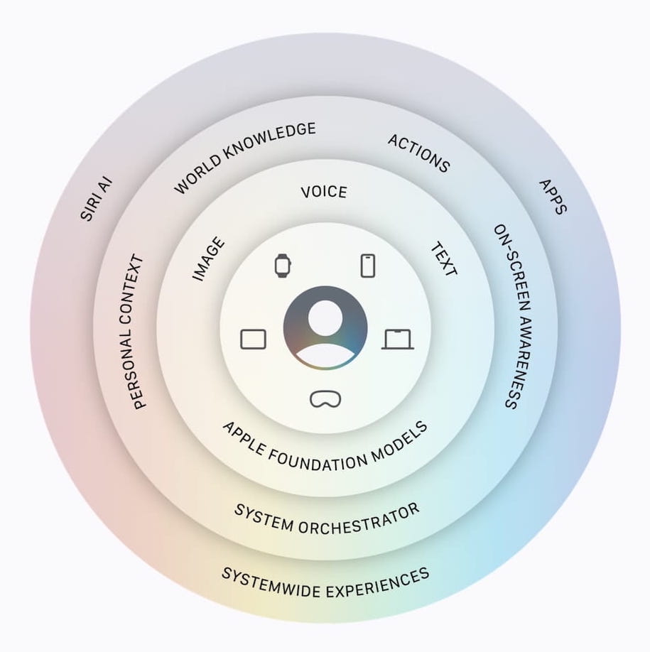 Siri AI và hệ thống Private Cloud Compute.