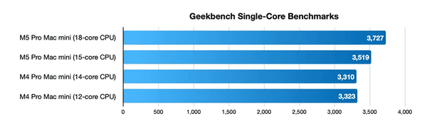 single-core-benchmark