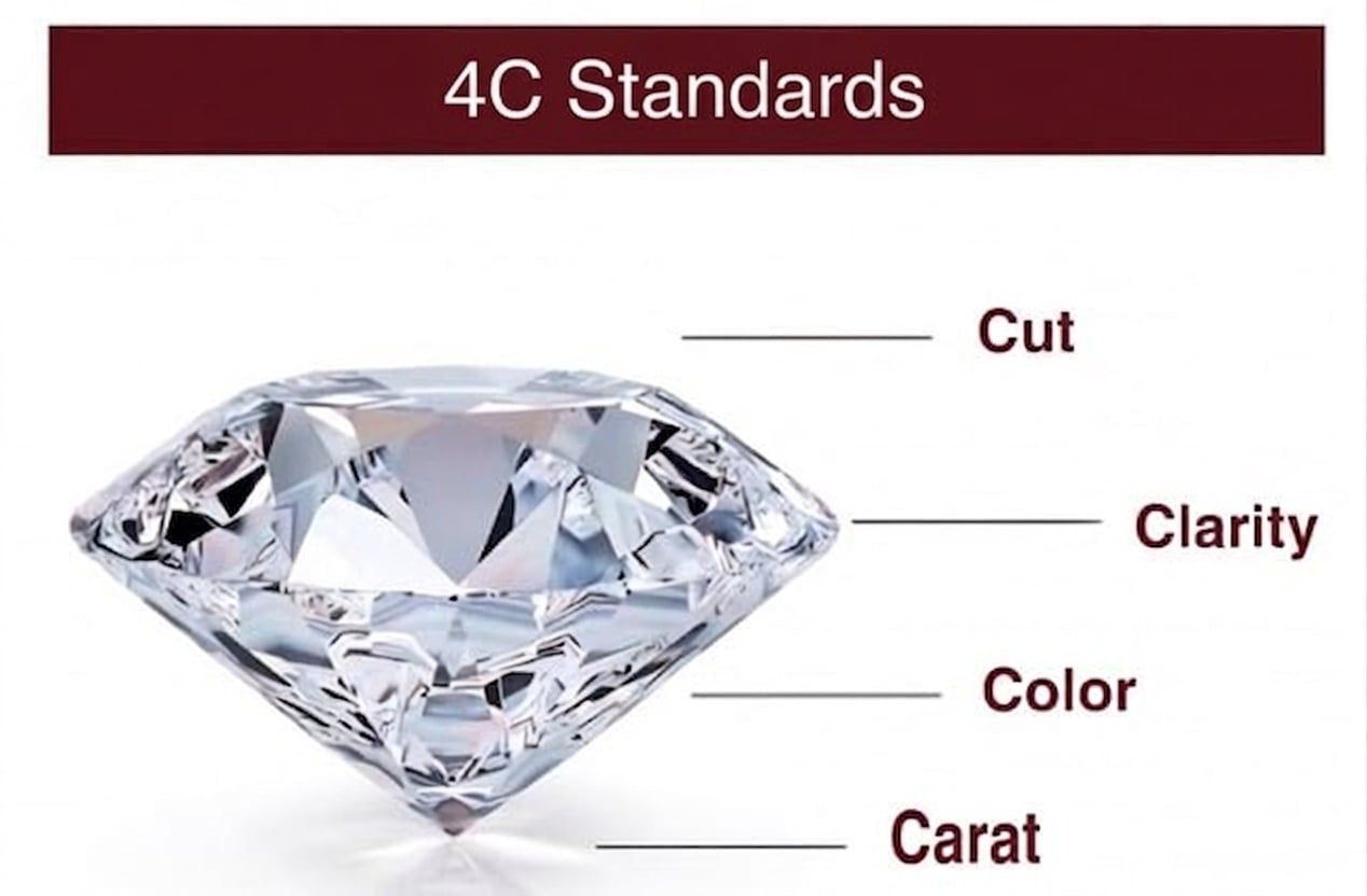 The 4Cs Diamond Standards: International Quality Appraisal Standards from GIA