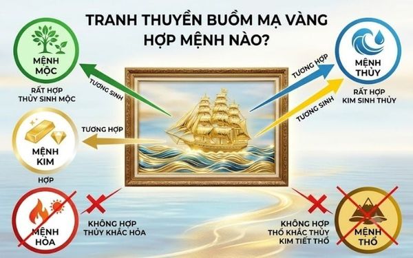 tranh thuyền buồm mạ vàng ý nghĩa gì