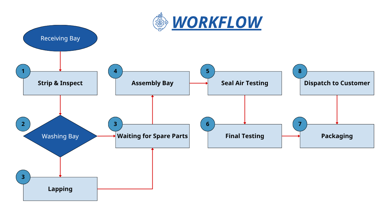 Workflow John Crane Mechanical Seal