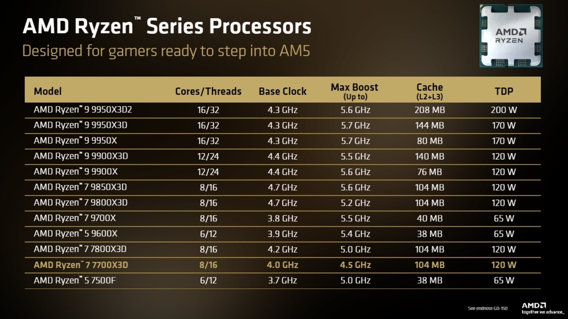 CPU AMD Ryzen 7 7700X3D hướng đến nhóm game thủ muốn sở hữu một CPU gaming hiệu năng cao