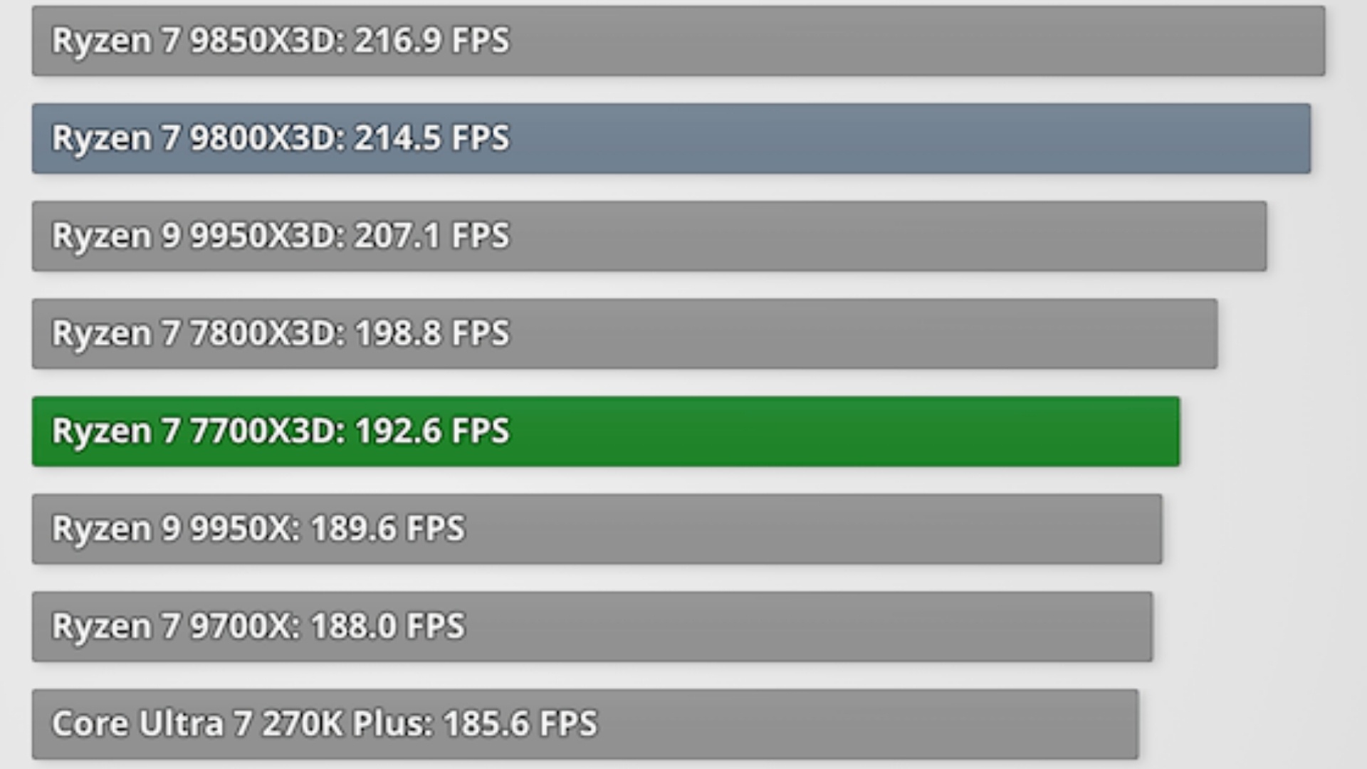CPU AMD Ryzen 7 7700X3D đạt trung bình 192,6 FPS ở độ phân giải 1920 × 1080